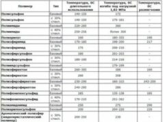 Фторопласт: характеристики и ценные свойства