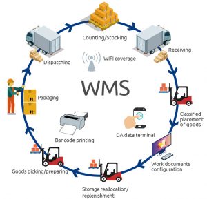 «Технология учета»: внедрение WMS-систем на складе